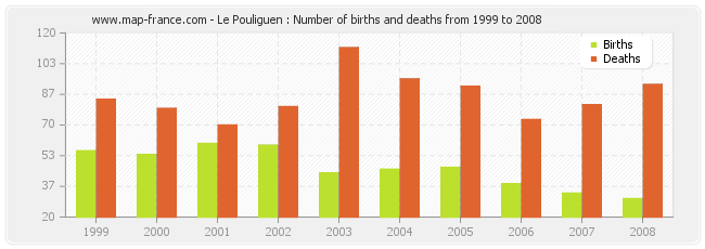Le Pouliguen : Number of births and deaths from 1999 to 2008